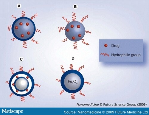 Solid Lipid Nanoparticles