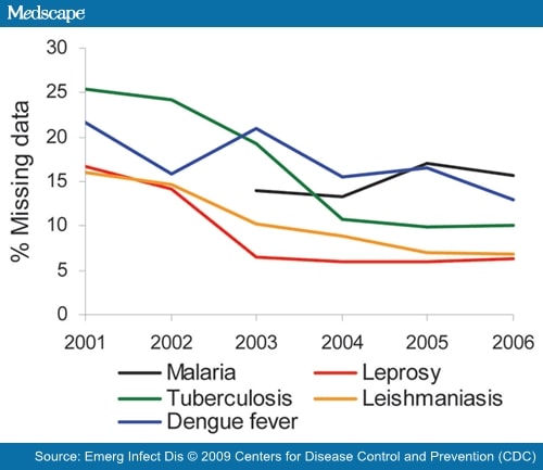 Diseases In Brazil