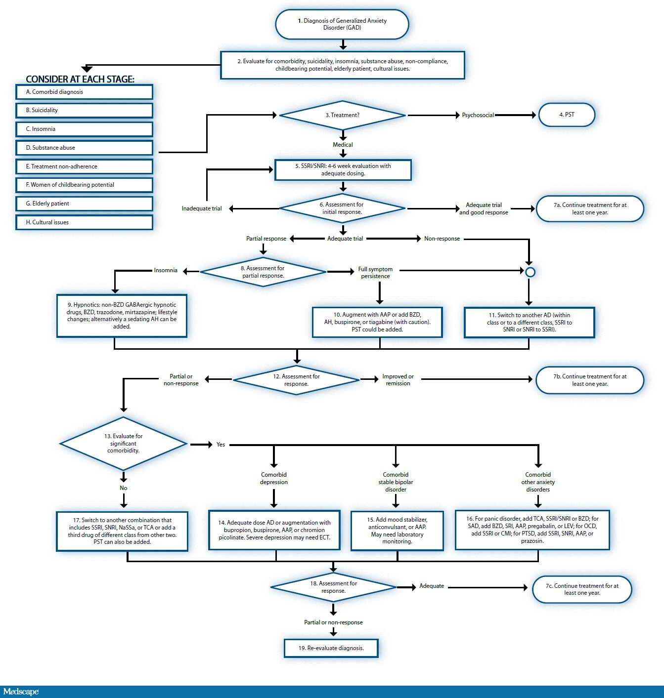 Current Evidence In The Treatment Of Generalized Anxiety Disorder