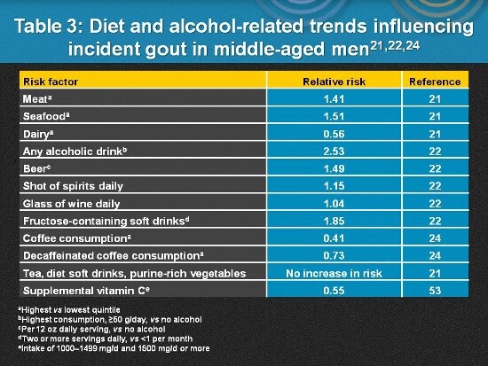 Foods To Avoid When Having Gout Attack