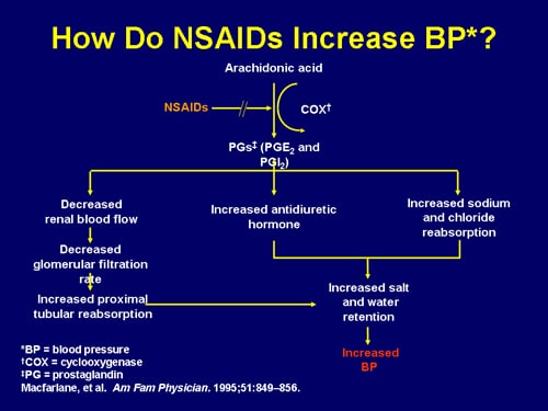 do nsaids increase blood pressure