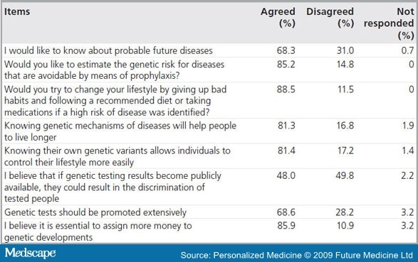 Table 2. Attitudes Towards Personal Genetic Risk Assessment, Benefits ...