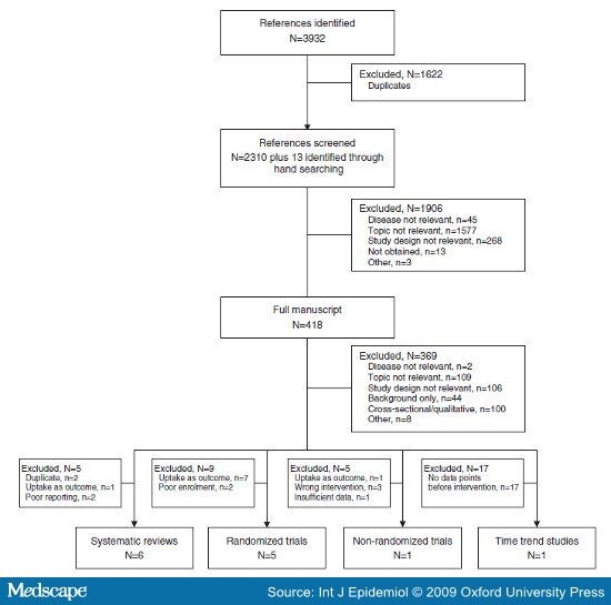 Effectiveness of Chlamydia Screening: Systematic Review Effectiveness of Chlamydia Screening: Systematic Review
