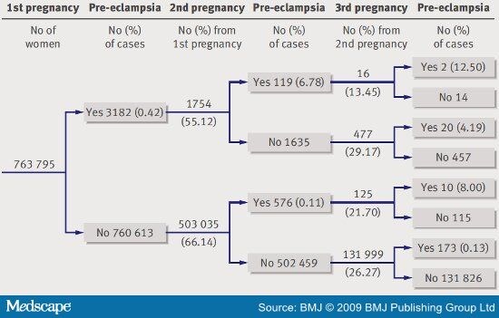 Preeclampsia Pregnancy
