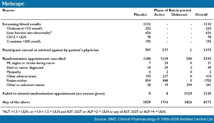 The Scandinavian Simvastatin Survival Study Group