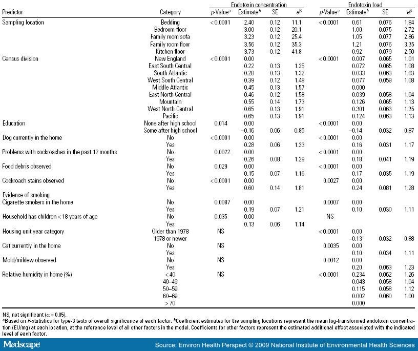 family environment as a predictor of The home literacy environment ( hle ) in a sample of children at family-risk of dyslexia ( n = 116 ) and children with no known risk ( n = 72 . family environment as a predictor of The home literacy environment ( hle ) in a sample of children at family-risk of dyslexia ( n = 116 ) and children with no known risk ( n = 72 .