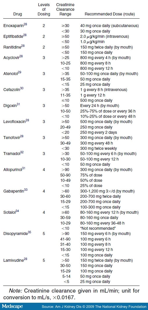 Drug Dosing