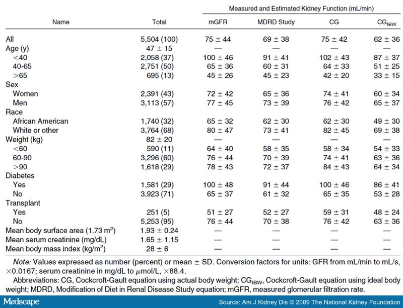 gabapentin renal dosing gfr