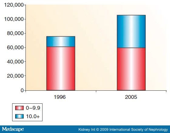 Initiation of Dialysis at Higher GFRs: Summary and Introduction Initiation of Dialysis at Higher GFRs: Summary and Introduction