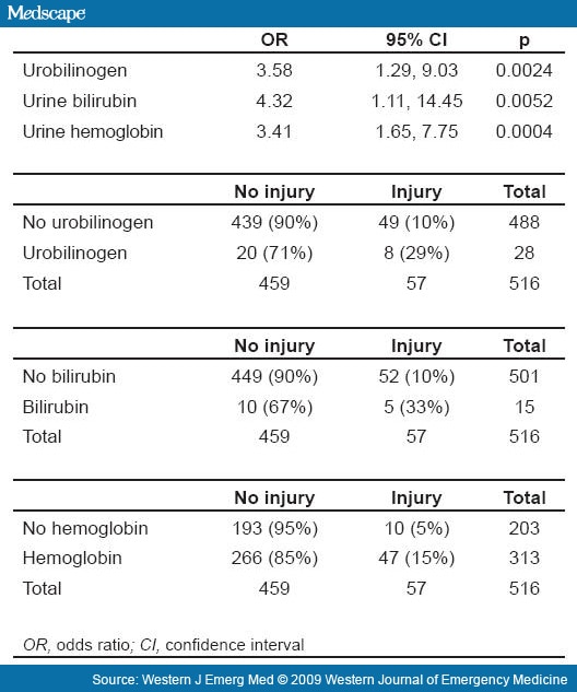 Analysis of Urobilinogen and Urine Bilirubin for IntraAbdominal Injury