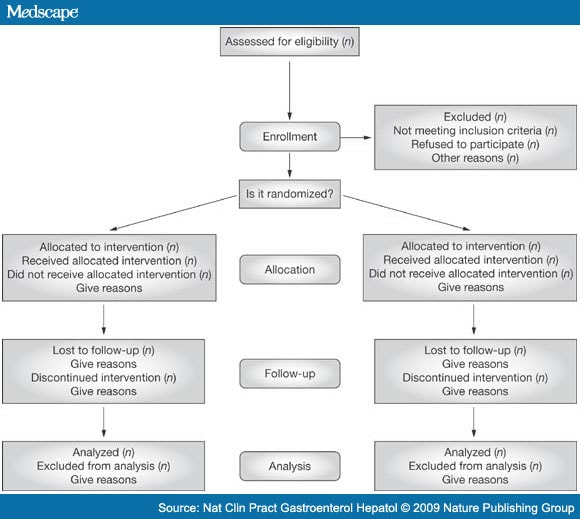 How to write a critically appraised topic paper