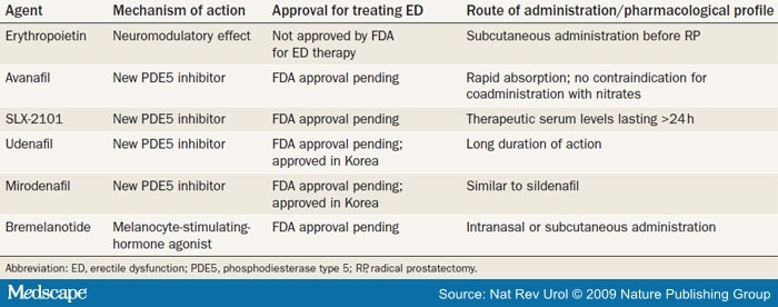 Erectile Dysfunction Following Prostatectomy: Prevention and Treatment