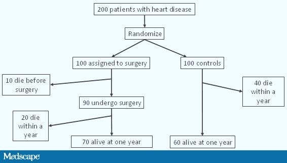 Intention To Treat Analysis