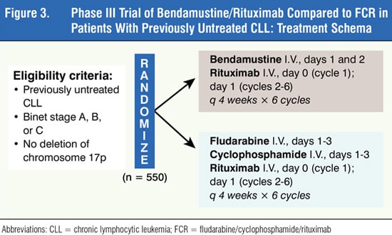 Managing Patients With Newly Diagnosed CLL