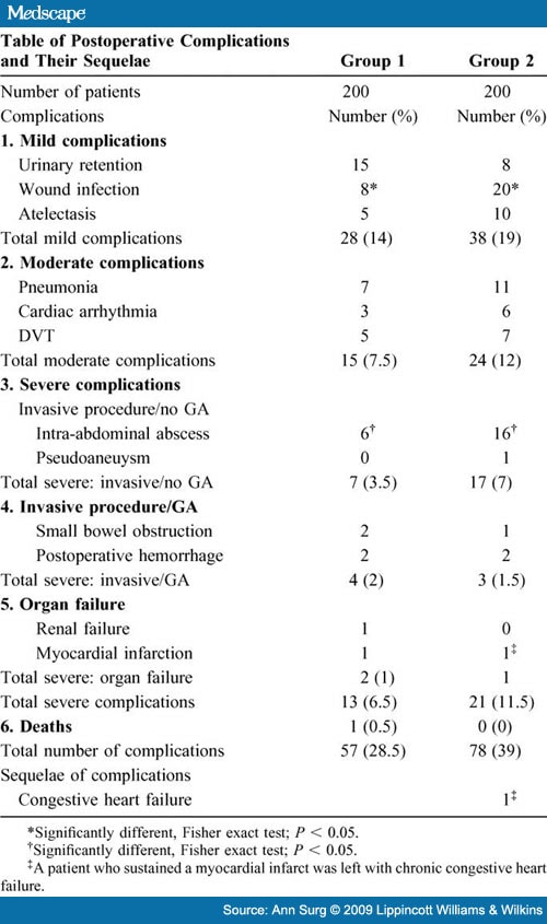 The Accordion Severity Grading System of Surgical Complications