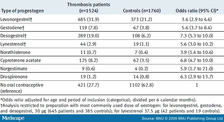 The Venous Thrombotic Risk of Oral Contraceptives: Discussion