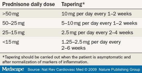 Corticosteroid dosage for dogs