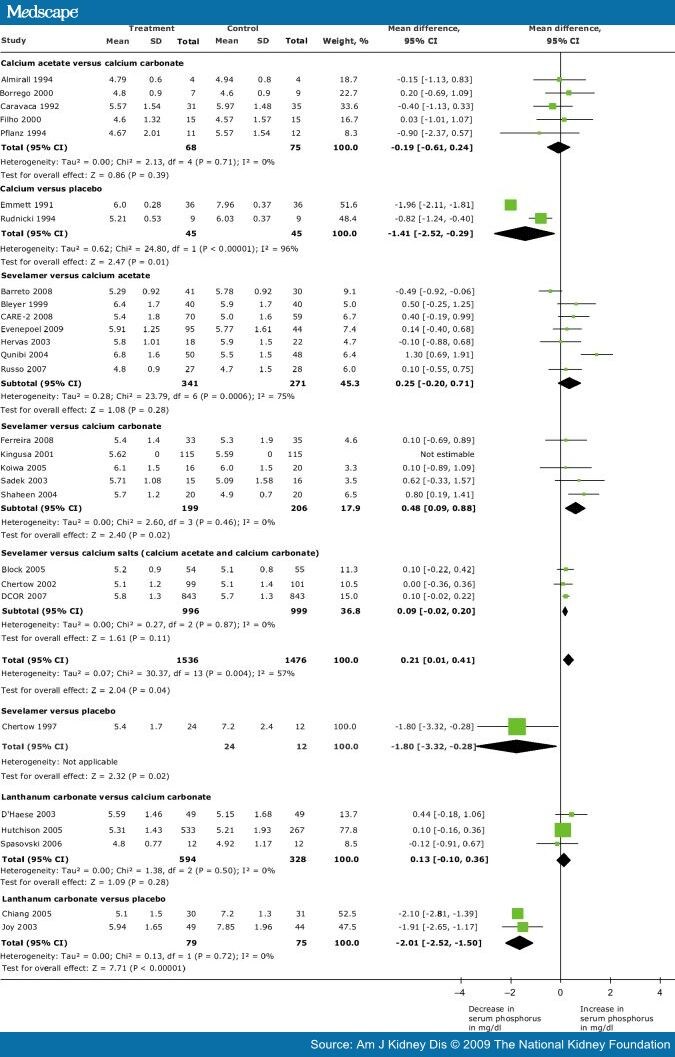 Benefits and Harms of Phosphate Binders in CKD: A Systematic Review of ...