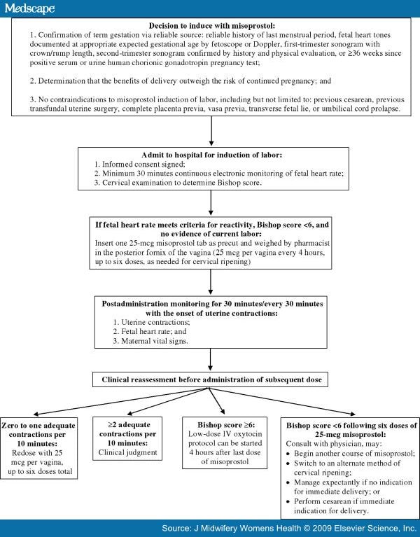 cytotec orally to induce labor