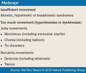 Movement Disorders; Etat Marbre; Status Marmoratus; Lingual-Facial ...