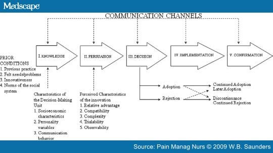 Use Of Three Evidence Based Postoperative Pain Assessment Practices By RNs