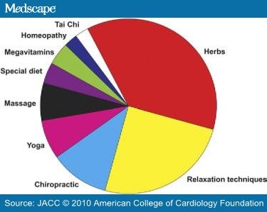 Alternative Medicine And Herbal