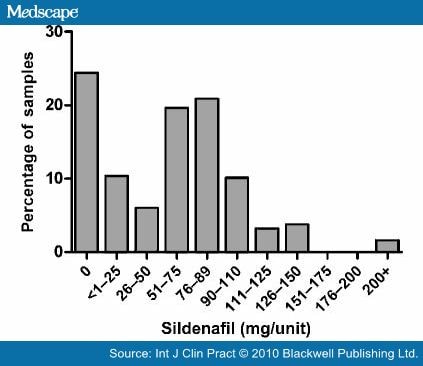 sildenafil  dosage