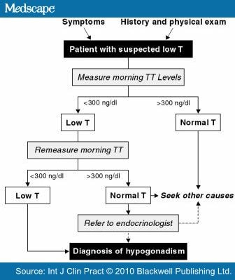 Treatment for low testosterone levels