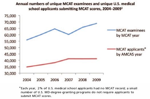 Evolving Behaviors of MCAT