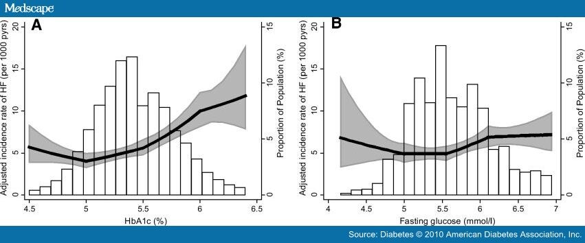 A1C and fasting glucose.