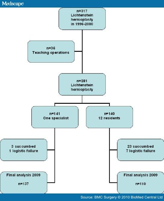 Chernobyl disaster case study