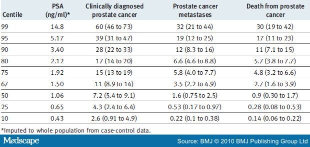 Prostate Cancer Prostate Cancer Numbers