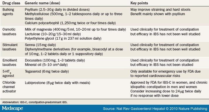 Irritable Bowel Syndrome (IBS) Diagnosis and Management