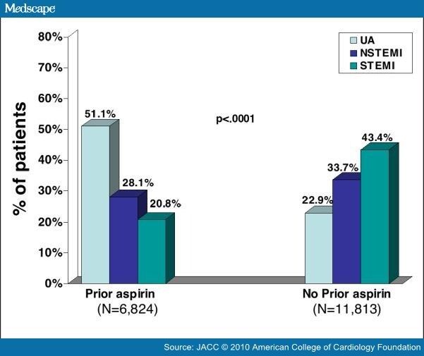 Prior Aspirin Use and in Acute Coronary Syndromes