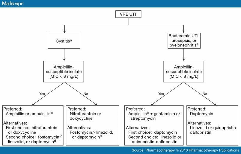 Vancomycin Resistant Enterococcus. Treat bacteremic VRE UTIs,