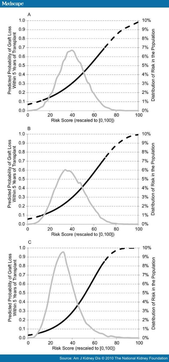 Lewis Nomogram