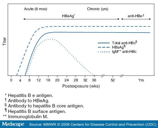 Hbv Infection