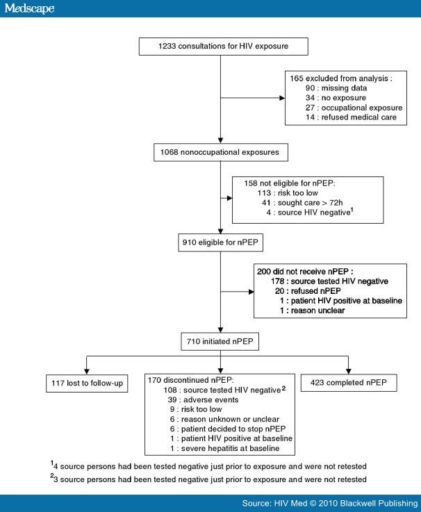 Nonoccupational HIV Postexposure Prophylaxis A 10year Retrospective