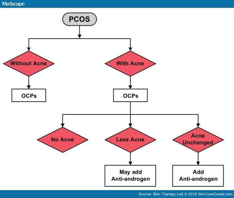 Polycystic ovary syndrome | womenshealth.gov