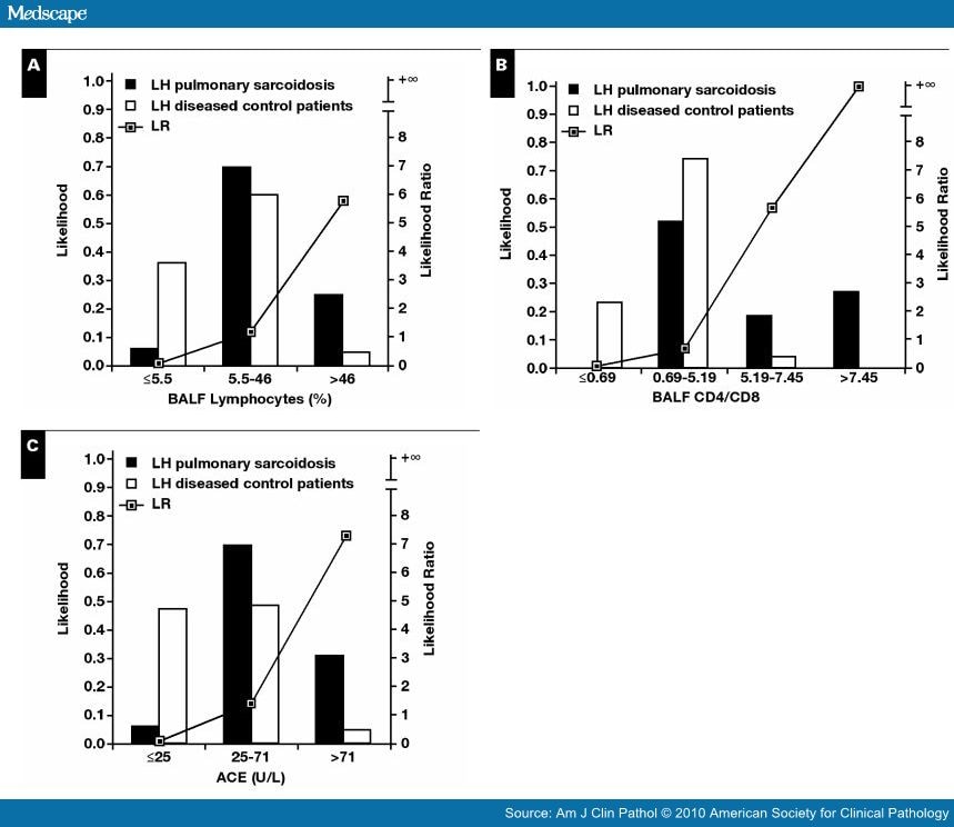 Interpretation of Laboratory Testing for Pulmonary Sarcoidosis