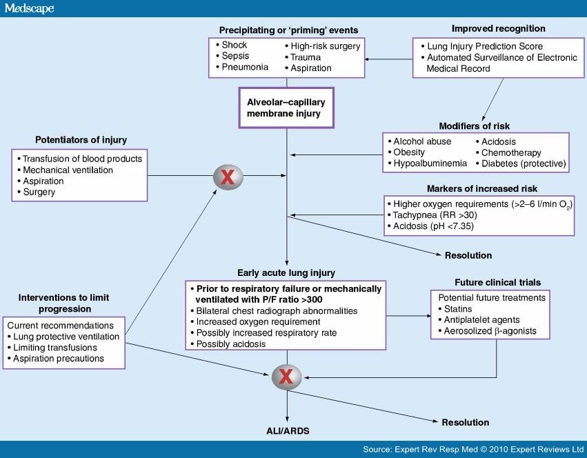 transfusion related acute lung injury. for acute lung injury.