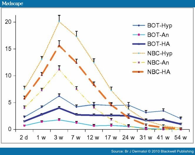 Efficacy And Respective Potencies Of Botulinum Toxin A And B