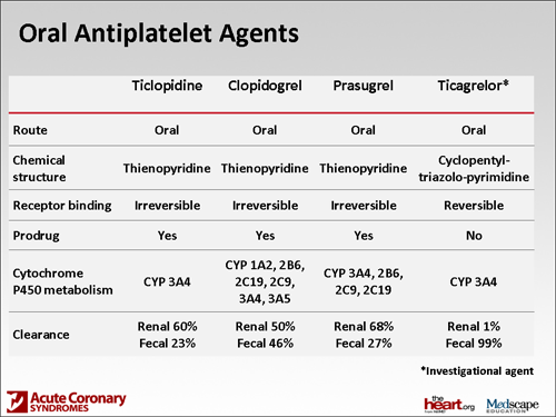difference between clopidogrel prasugrel and ticagrelor