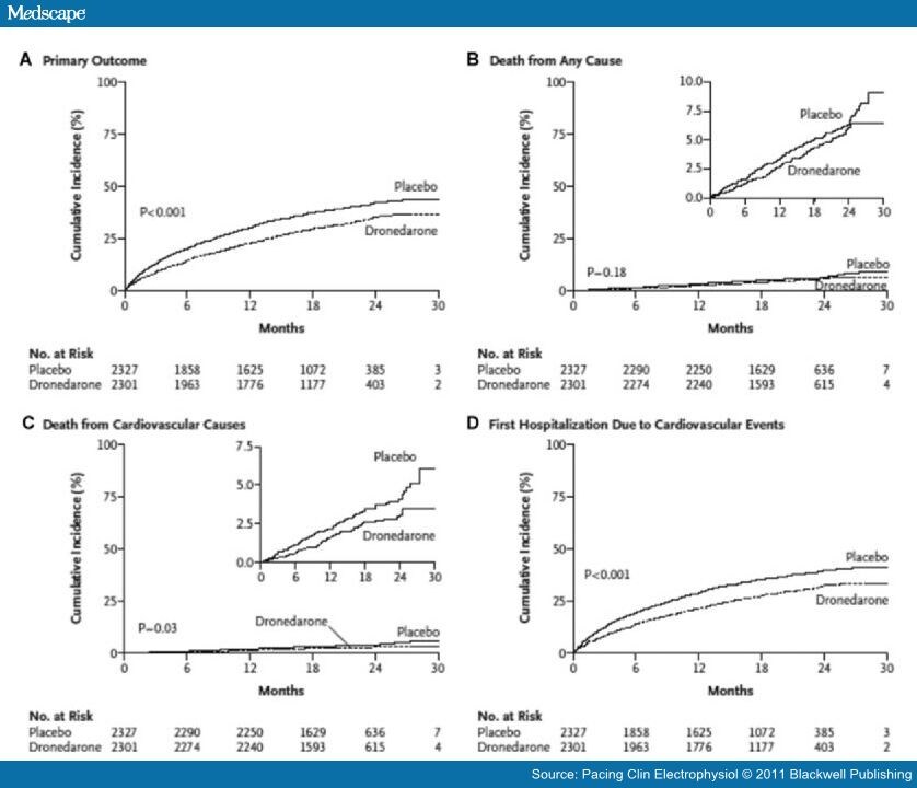 Atrial Fibrillation: Pharmacologic Management of Rate and Atrial Fibrillation: Pharmacologic Management of Rate and