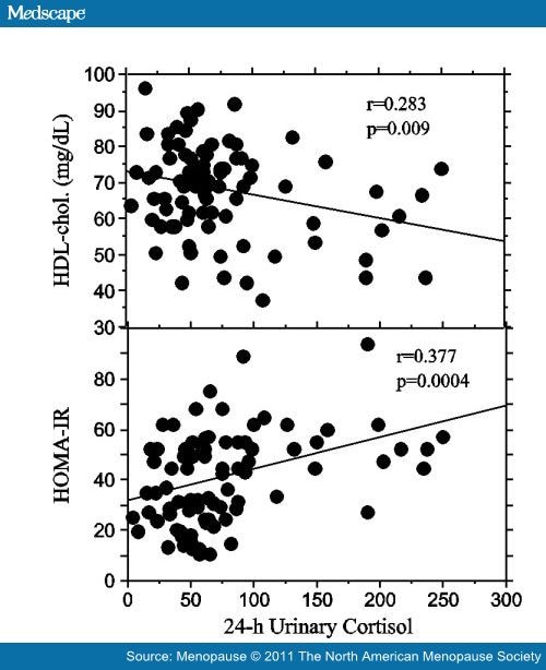 cholesterol ir