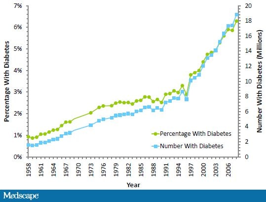 Type 2 Diabetes Prevalence In Us
