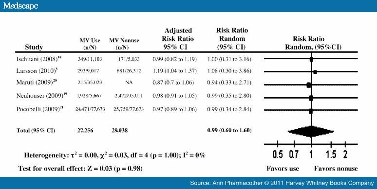 Multivitamin Supplement Use and Risk of Breast Cancer 741434-fig2