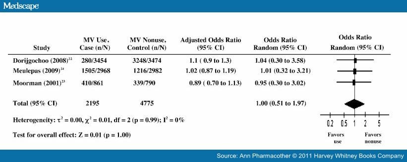 Multivitamin Supplement Use and Risk of Breast Cancer 741434-fig3