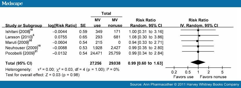 Multivitamin Supplement Use and Risk of Breast Cancer 741434-fig4