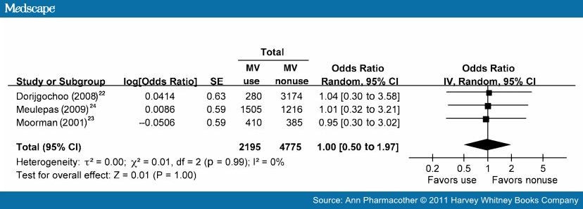 Multivitamin Supplement Use and Risk of Breast Cancer 741434-fig5